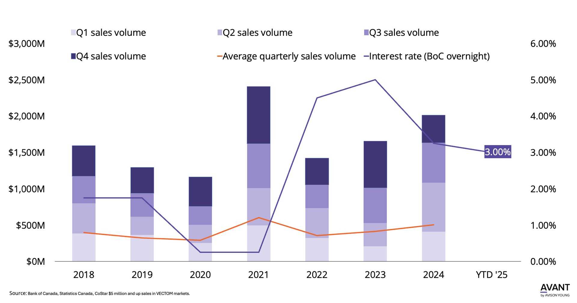 chart of annual commercial property sales volume since 2018 plotted agains Bank of Canada interest rates